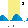 South Jamesport tide chart for Friday, January 3, 2025