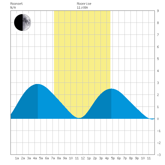 South Jamesport tide chart for Monday, January 6, 2025