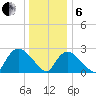 South Jamesport tide chart for Monday, January 6, 2025