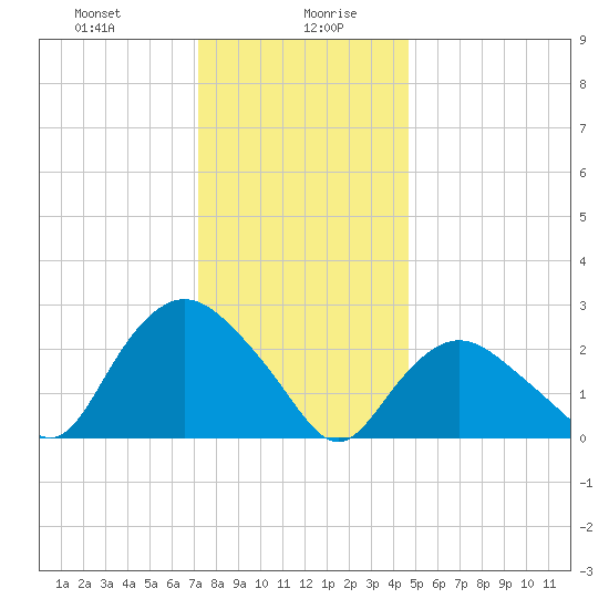 South Jamesport tide chart for Wednesday, January 8, 2025