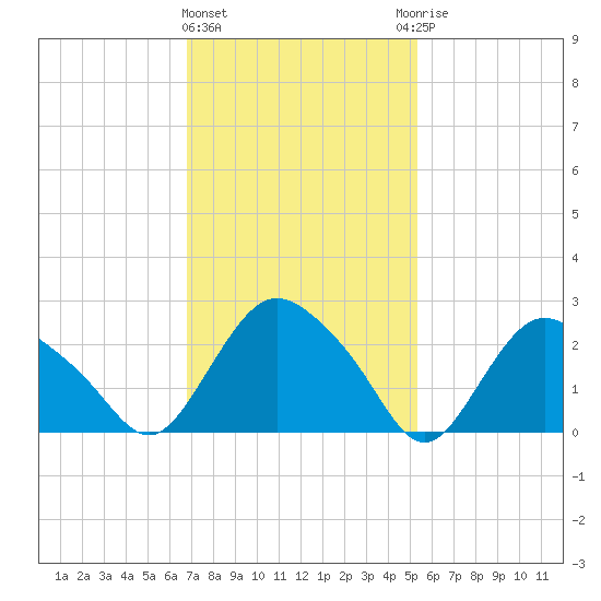 South Jamesport tide chart for Tuesday, February 11, 2025