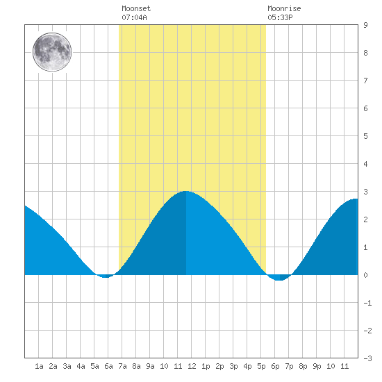 South Jamesport tide chart for Wednesday, February 12, 2025
