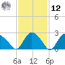 South Jamesport tide chart for Wednesday, February 12, 2025
