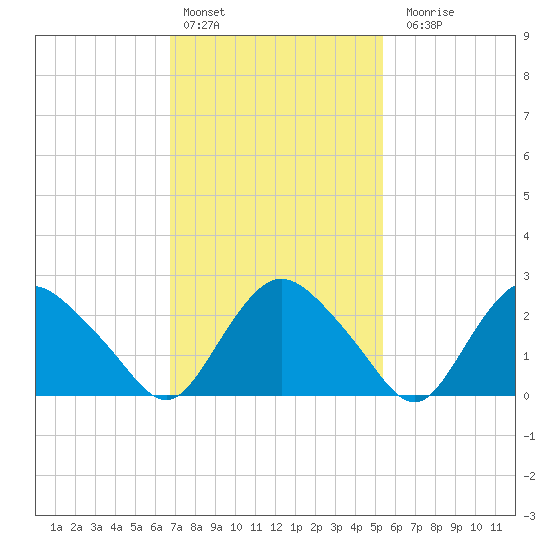 South Jamesport tide chart for Thursday, February 13, 2025