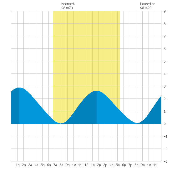 South Jamesport tide chart for Saturday, February 15, 2025