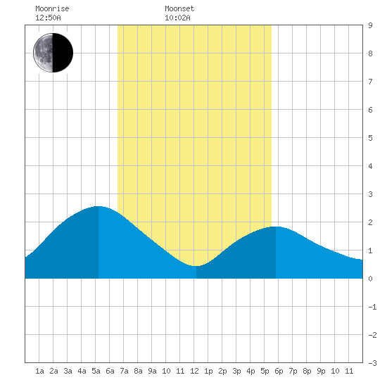 South Jamesport tide chart for Thursday, February 20, 2025