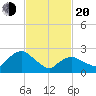 South Jamesport tide chart for Thursday, February 20, 2025