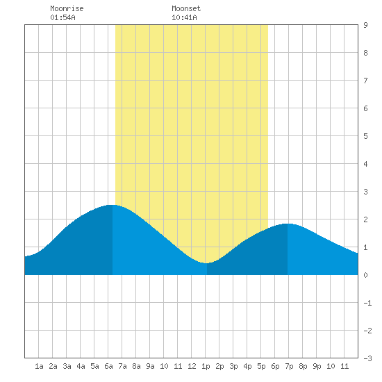 South Jamesport tide chart for Friday, February 21, 2025