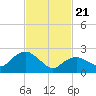 South Jamesport tide chart for Friday, February 21, 2025