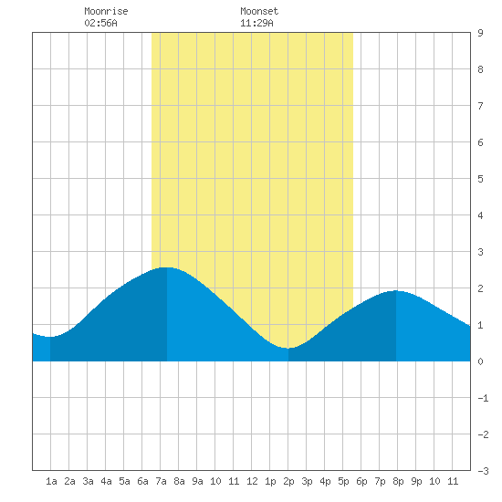 South Jamesport tide chart for Saturday, February 22, 2025