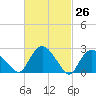 South Jamesport tide chart for Wednesday, February 26, 2025