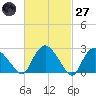 South Jamesport tide chart for Thursday, February 27, 2025