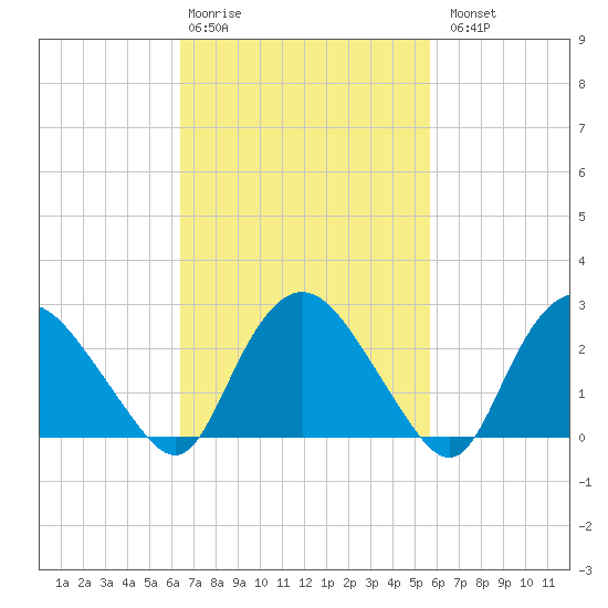 South Jamesport tide chart for Friday, February 28, 2025