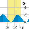 South Jamesport tide chart for Sunday, February 2, 2025