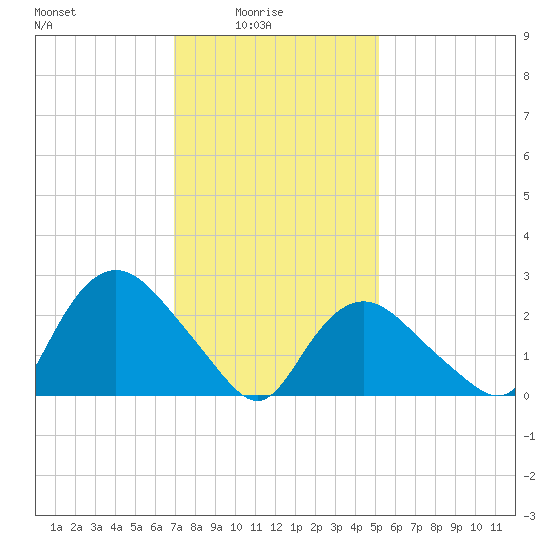 South Jamesport tide chart for Tuesday, February 4, 2025