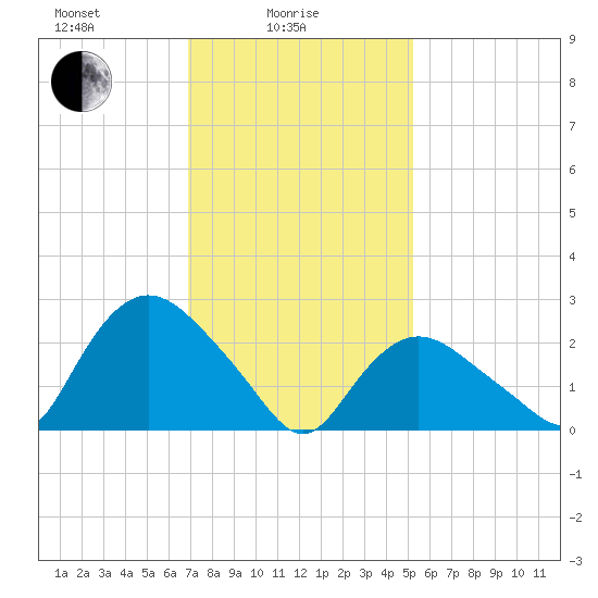 South Jamesport tide chart for Wednesday, February 5, 2025