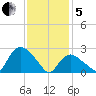 South Jamesport tide chart for Wednesday, February 5, 2025