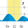 South Jamesport tide chart for Friday, February 7, 2025