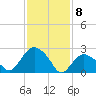 South Jamesport tide chart for Saturday, February 8, 2025