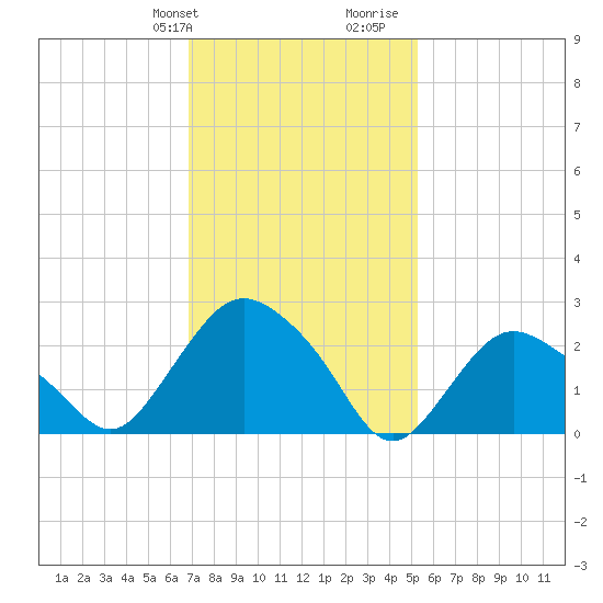 South Jamesport tide chart for Sunday, February 9, 2025