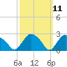 South Jamesport tide chart for Tuesday, March 11, 2025