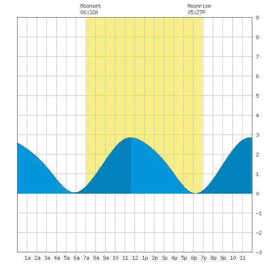 South Jamesport tide chart for Wednesday, March 12, 2025