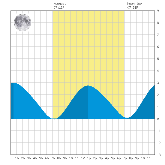 South Jamesport tide chart for Friday, March 14, 2025