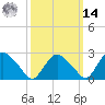 South Jamesport tide chart for Friday, March 14, 2025
