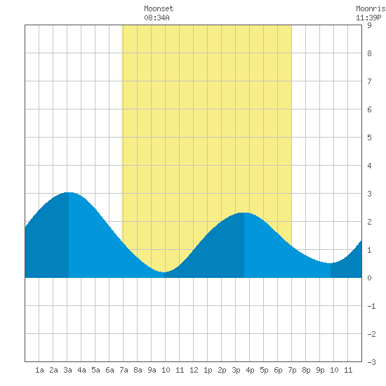 South Jamesport tide chart for Tuesday, March 18, 2025