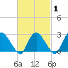 South Jamesport tide chart for Saturday, March 1, 2025