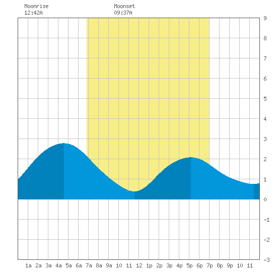South Jamesport tide chart for Thursday, March 20, 2025