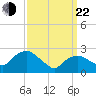 South Jamesport tide chart for Saturday, March 22, 2025
