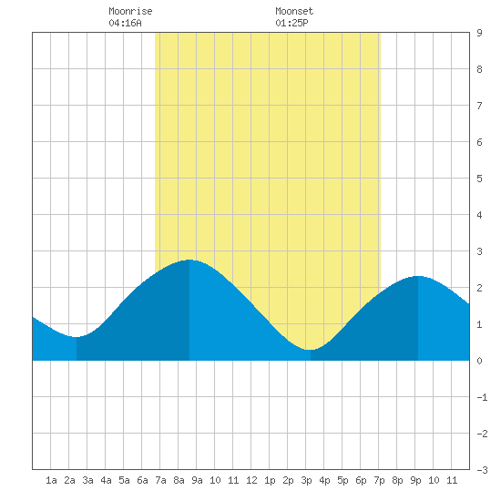 South Jamesport tide chart for Monday, March 24, 2025