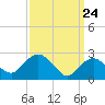 South Jamesport tide chart for Monday, March 24, 2025