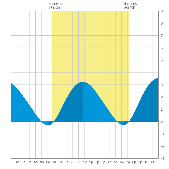 South Jamesport tide chart for Friday, March 28, 2025