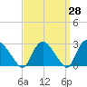 South Jamesport tide chart for Friday, March 28, 2025