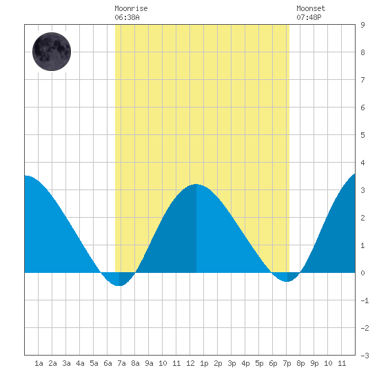 South Jamesport tide chart for Saturday, March 29, 2025