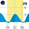 South Jamesport tide chart for Saturday, March 29, 2025
