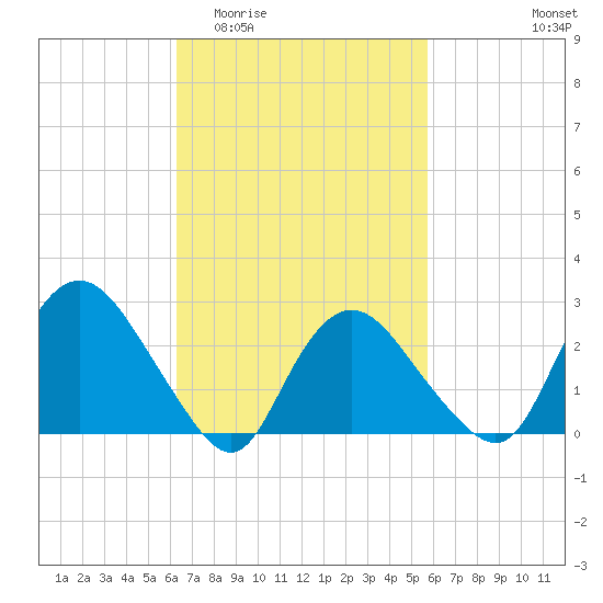 South Jamesport tide chart for Monday, March 3, 2025