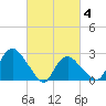 South Jamesport tide chart for Tuesday, March 4, 2025