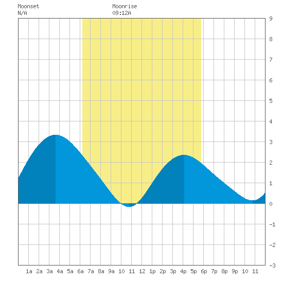 South Jamesport tide chart for Wednesday, March 5, 2025