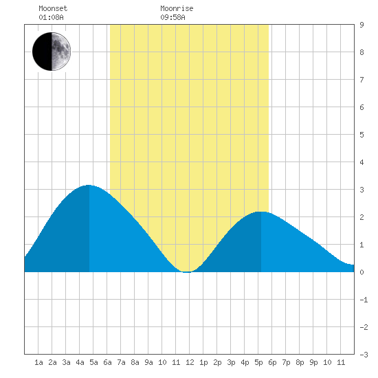 South Jamesport tide chart for Thursday, March 6, 2025