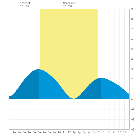 South Jamesport tide chart for Friday, March 7, 2025