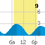 South Jamesport tide chart for Sunday, March 9, 2025