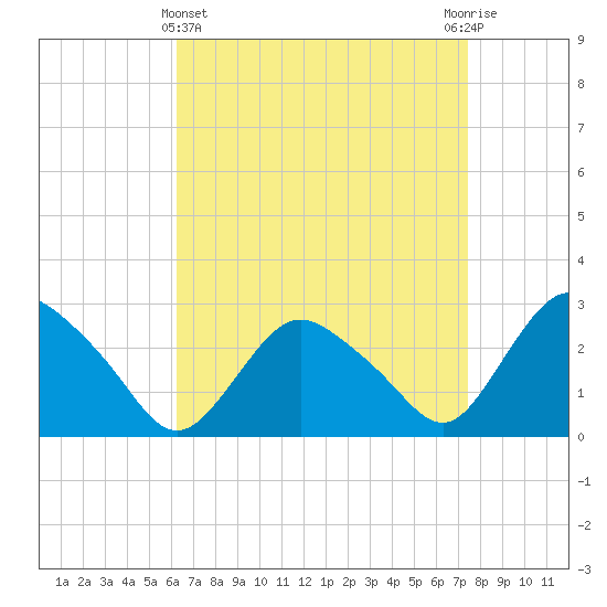 South Jamesport tide chart for Friday, April 11, 2025
