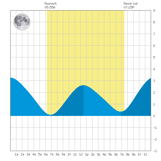 South Jamesport tide chart for Saturday, April 12, 2025