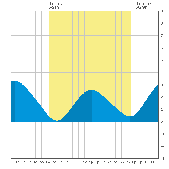 South Jamesport tide chart for Sunday, April 13, 2025