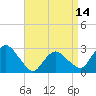 South Jamesport tide chart for Monday, April 14, 2025