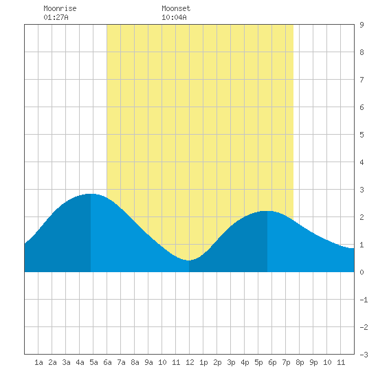 South Jamesport tide chart for Saturday, April 19, 2025