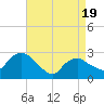 South Jamesport tide chart for Saturday, April 19, 2025